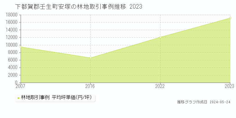 下都賀郡壬生町安塚の林地価格推移グラフ 