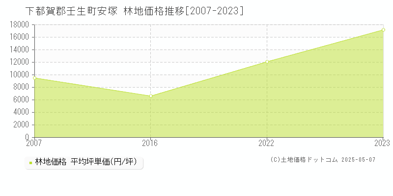 安塚(下都賀郡壬生町)の林地価格推移グラフ(坪単価)[2007-2023年]