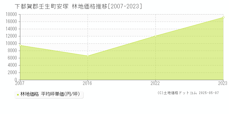 下都賀郡壬生町安塚の林地取引事例推移グラフ 