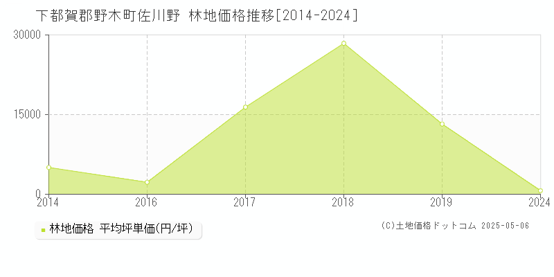 佐川野(下都賀郡野木町)の林地価格推移グラフ(坪単価)[2014-2024年]