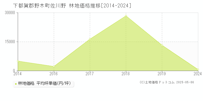 下都賀郡野木町佐川野の林地価格推移グラフ 