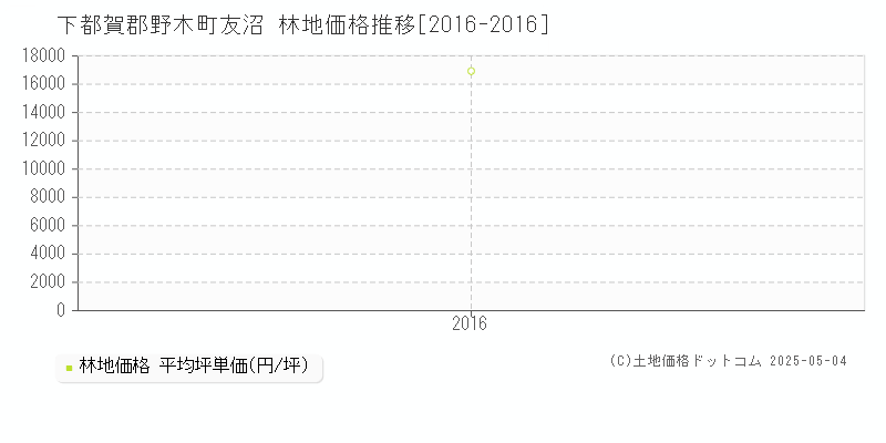 友沼(下都賀郡野木町)の林地価格推移グラフ(坪単価)[2016-2016年]