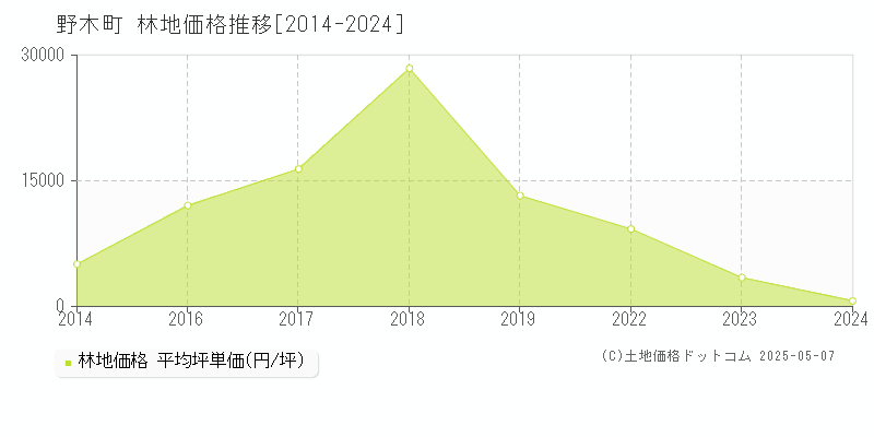 野木町(栃木県)の林地価格推移グラフ(坪単価)[2014-2024年]