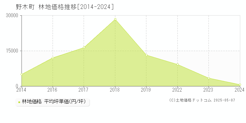 下都賀郡野木町の林地価格推移グラフ 