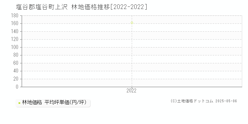 上沢(塩谷郡塩谷町)の林地価格推移グラフ(坪単価)[2022-2022年]