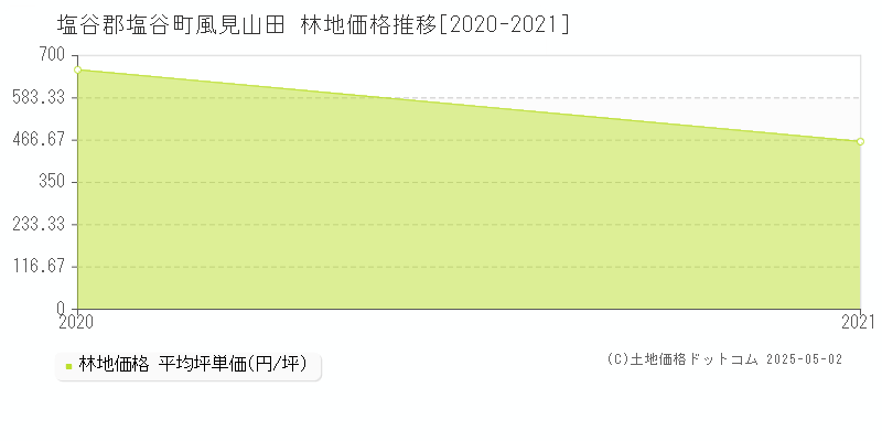 風見山田(塩谷郡塩谷町)の林地価格推移グラフ(坪単価)[2020-2021年]