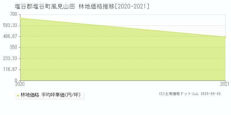 塩谷郡塩谷町風見山田の林地価格推移グラフ 