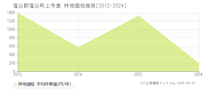 上寺島(塩谷郡塩谷町)の林地価格推移グラフ(坪単価)[2012-2024年]