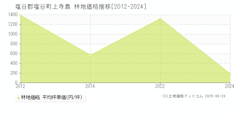 塩谷郡塩谷町上寺島の林地価格推移グラフ 