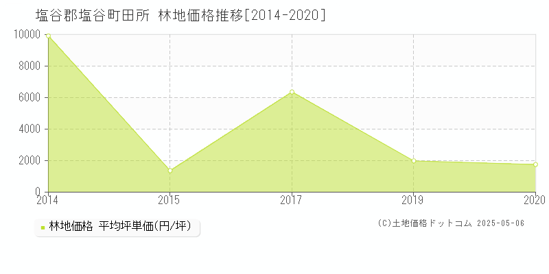 塩谷郡塩谷町田所の林地価格推移グラフ 