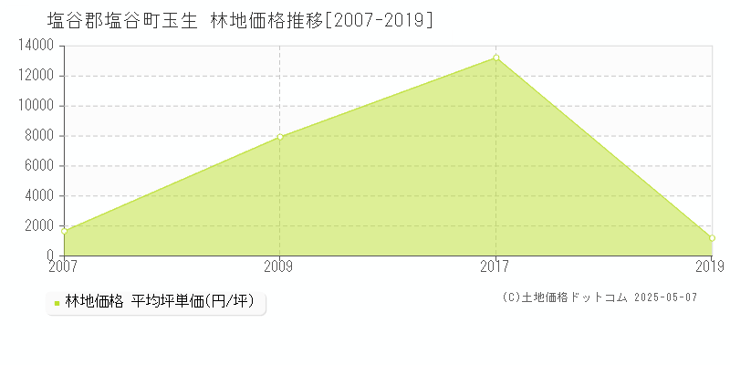 玉生(塩谷郡塩谷町)の林地価格推移グラフ(坪単価)[2007-2019年]