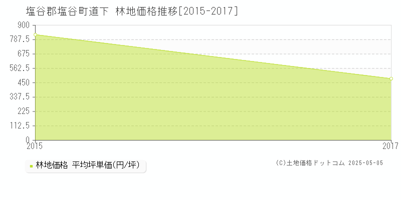 道下(塩谷郡塩谷町)の林地価格推移グラフ(坪単価)[2015-2017年]