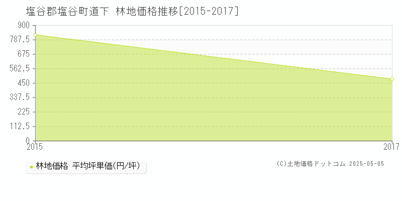 塩谷郡塩谷町道下の林地価格推移グラフ 