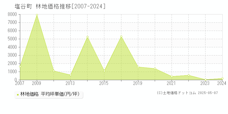 塩谷町(栃木県)の林地価格推移グラフ(坪単価)[2007-2024年]