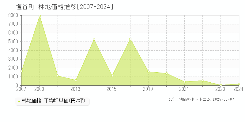 塩谷郡塩谷町の林地価格推移グラフ 