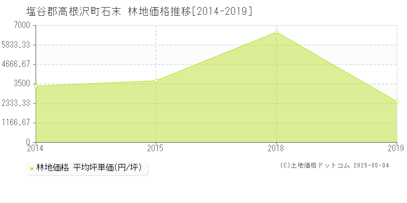 石末(塩谷郡高根沢町)の林地価格推移グラフ(坪単価)[2014-2019年]