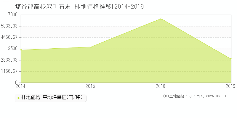 塩谷郡高根沢町石末の林地価格推移グラフ 