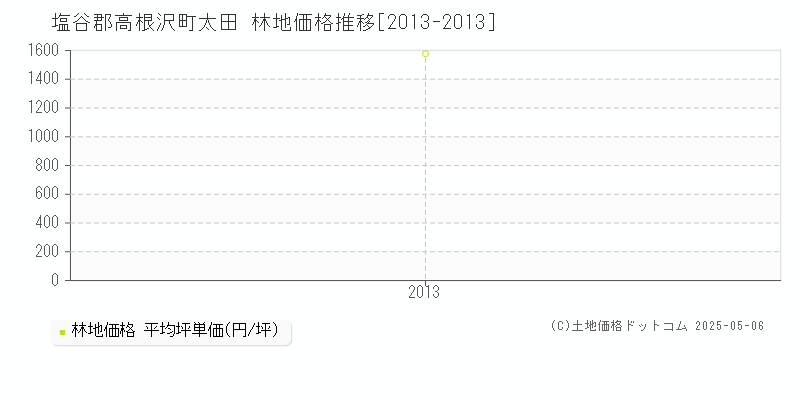 塩谷郡高根沢町太田の林地価格推移グラフ 