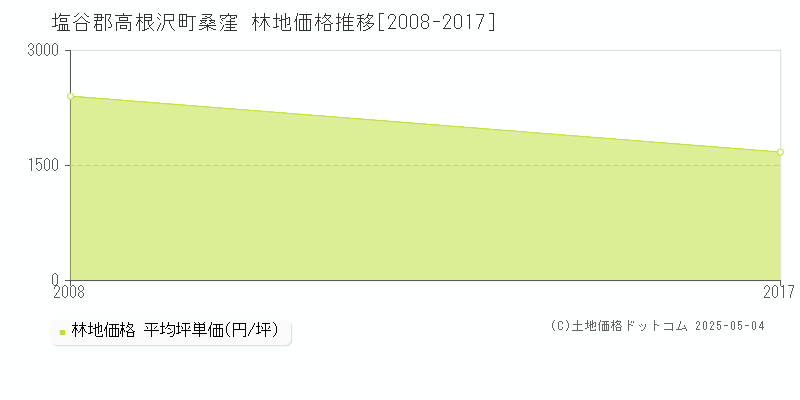 桑窪(塩谷郡高根沢町)の林地価格推移グラフ(坪単価)[2008-2017年]