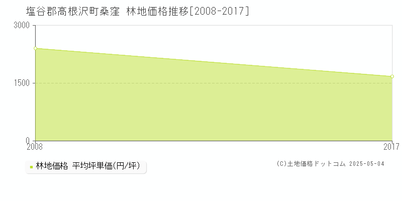 塩谷郡高根沢町桑窪の林地価格推移グラフ 