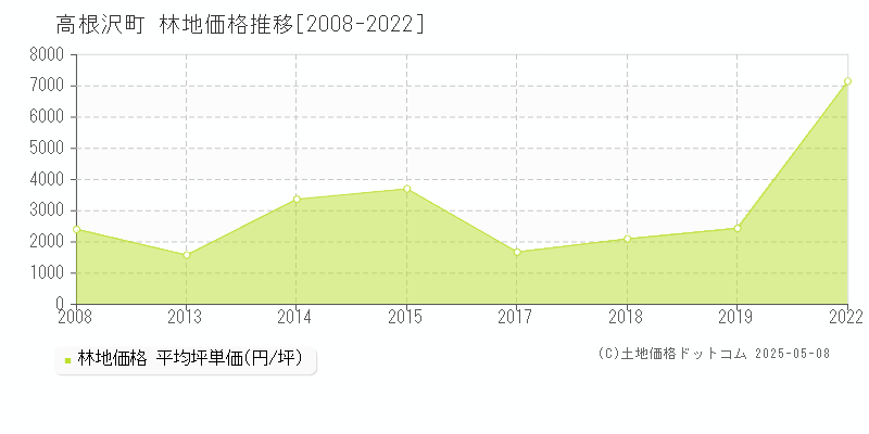 高根沢町(栃木県)の林地価格推移グラフ(坪単価)[2008-2022年]