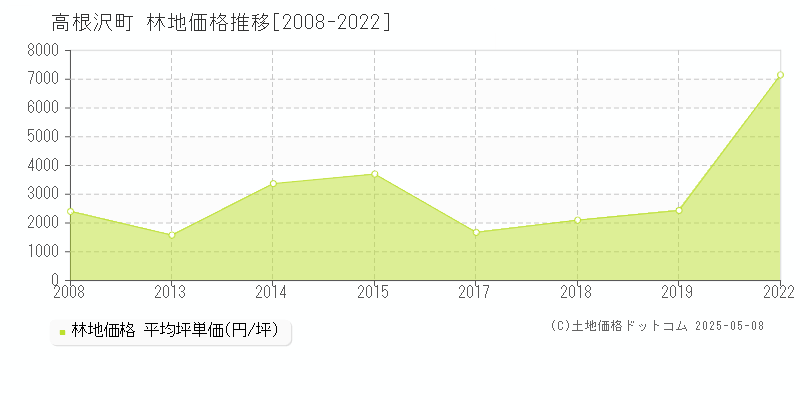 塩谷郡高根沢町全域の林地価格推移グラフ 