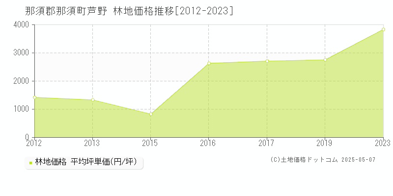 芦野(那須郡那須町)の林地価格推移グラフ(坪単価)[2012-2023年]