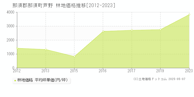 那須郡那須町芦野の林地価格推移グラフ 