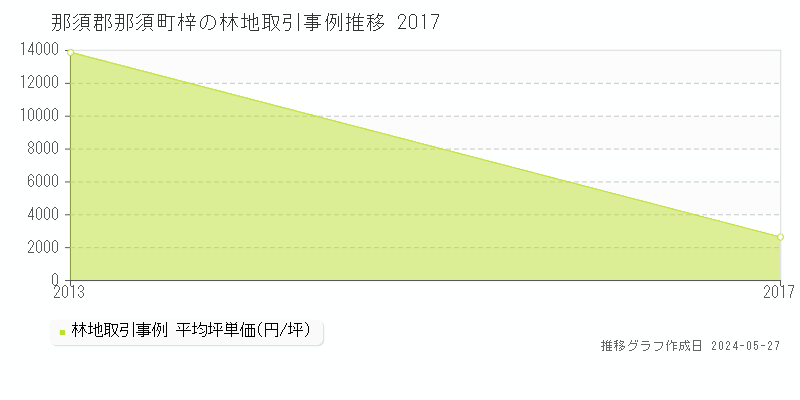 那須郡那須町梓の林地価格推移グラフ 