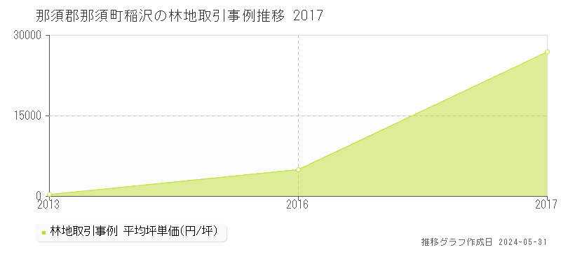 那須郡那須町稲沢の林地価格推移グラフ 