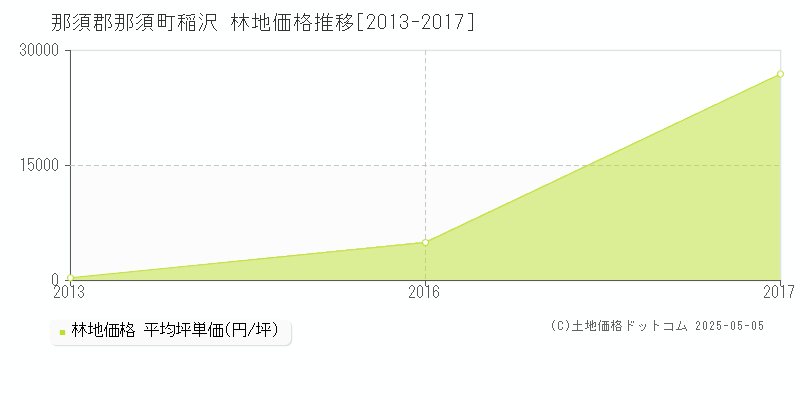 稲沢(那須郡那須町)の林地価格推移グラフ(坪単価)[2013-2017年]