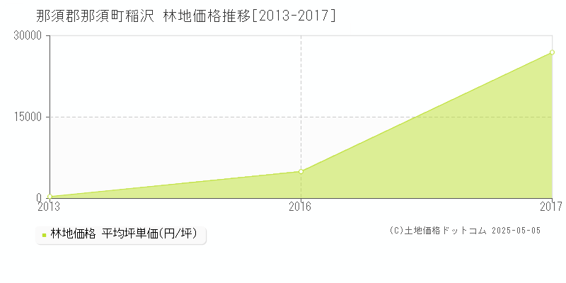 那須郡那須町稲沢の林地価格推移グラフ 