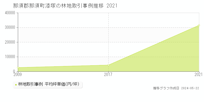 那須郡那須町漆塚の林地価格推移グラフ 