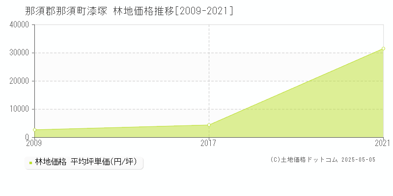 漆塚(那須郡那須町)の林地価格推移グラフ(坪単価)[2009-2021年]