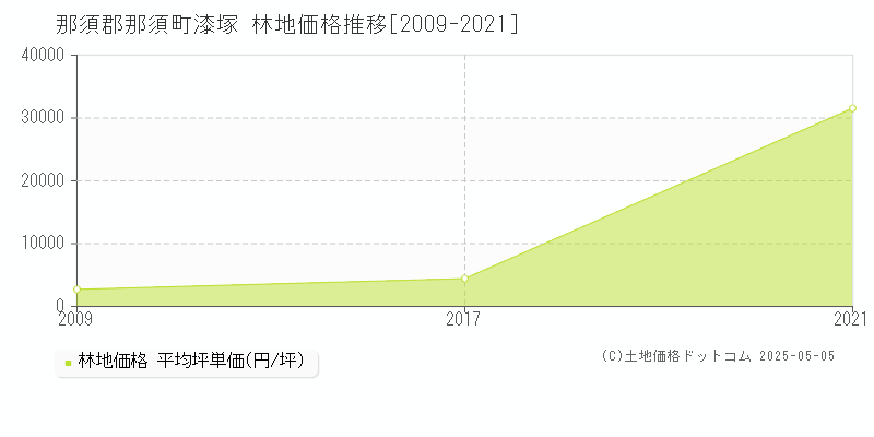 那須郡那須町漆塚の林地価格推移グラフ 