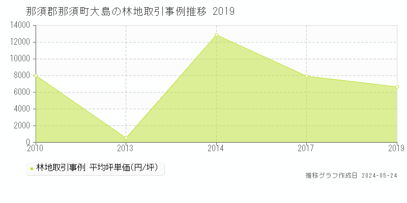 那須郡那須町大島の林地価格推移グラフ 