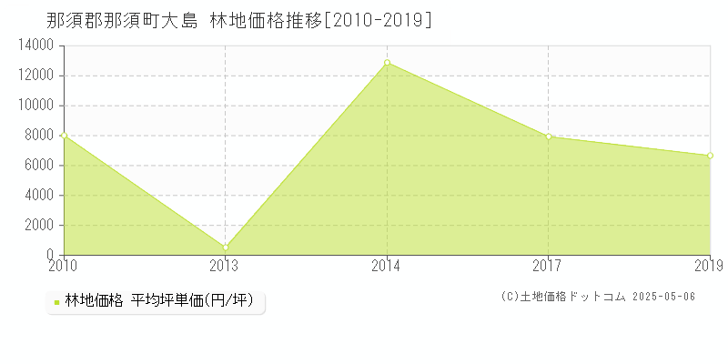 大島(那須郡那須町)の林地価格推移グラフ(坪単価)[2010-2019年]