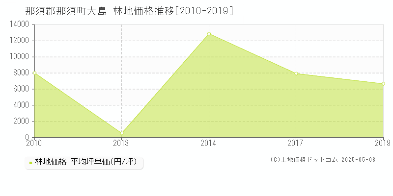 那須郡那須町大島の林地価格推移グラフ 