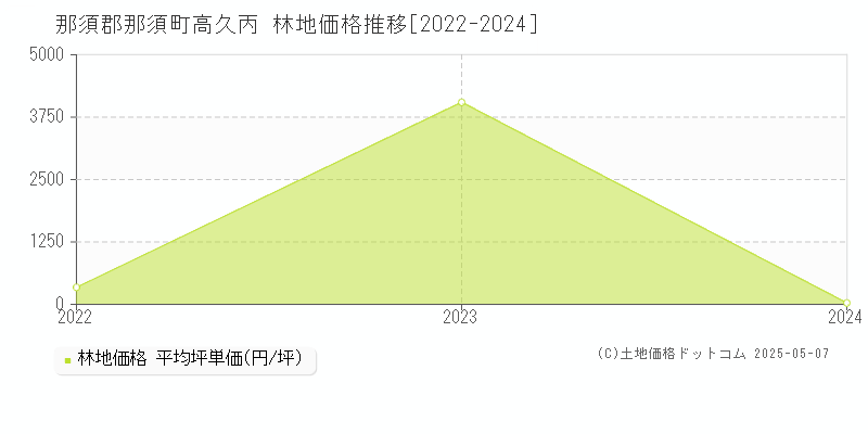 高久丙(那須郡那須町)の林地価格推移グラフ(坪単価)[2022-2024年]