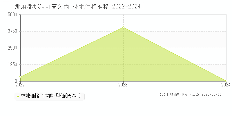 那須郡那須町高久丙の林地価格推移グラフ 