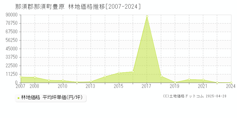 那須郡那須町豊原の林地価格推移グラフ 