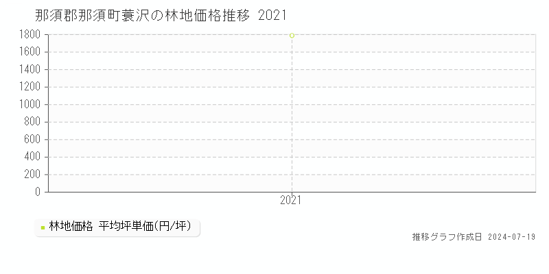 那須郡那須町蓑沢の林地価格推移グラフ 