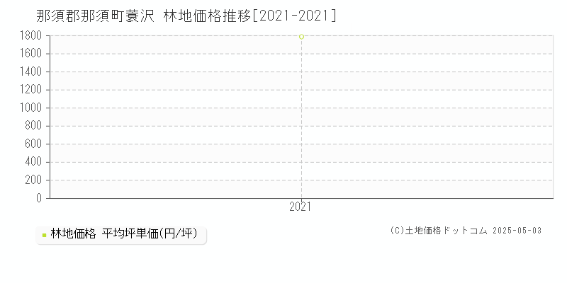 蓑沢(那須郡那須町)の林地価格推移グラフ(坪単価)[2021-2021年]