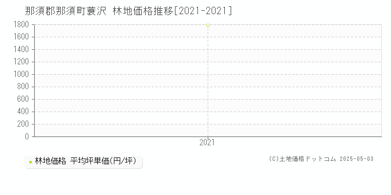 那須郡那須町蓑沢の林地価格推移グラフ 