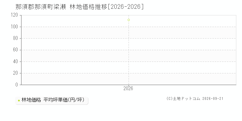 那須郡那須町梁瀬の林地価格推移グラフ(坪単価)[2026-2026年]