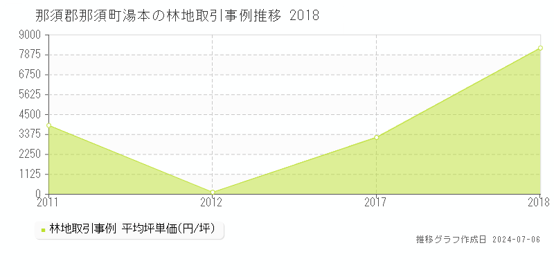 那須郡那須町湯本の林地価格推移グラフ 