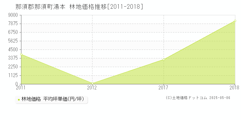 那須郡那須町湯本の林地価格推移グラフ 