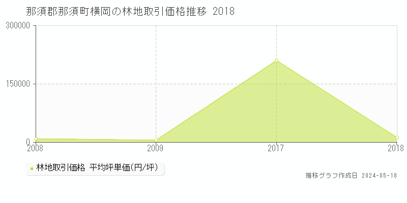 那須郡那須町横岡の林地価格推移グラフ 