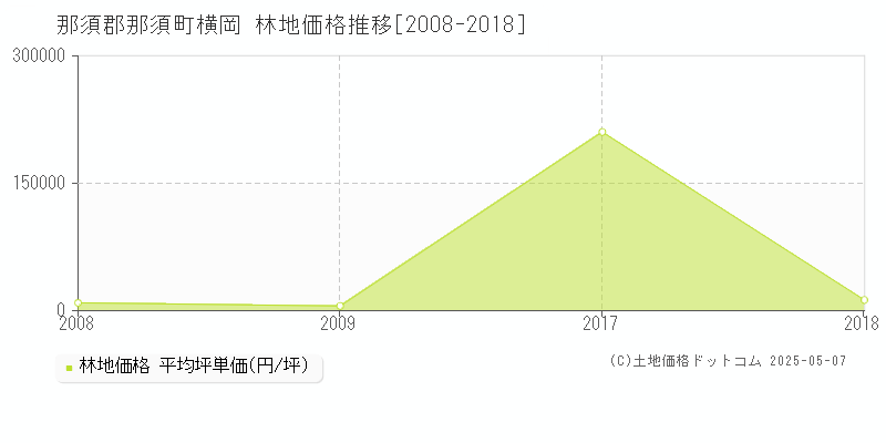 横岡(那須郡那須町)の林地価格推移グラフ(坪単価)[2008-2018年]