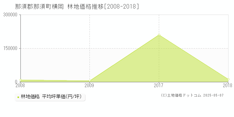 那須郡那須町横岡の林地価格推移グラフ 